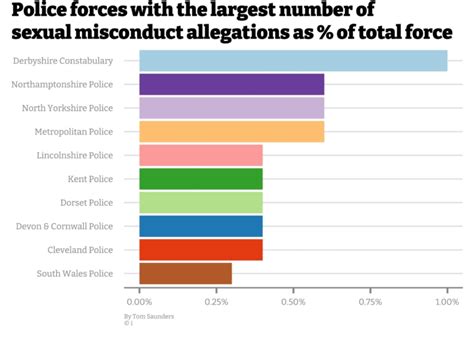 how often are sexual misconduct accusations fake